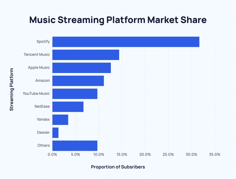 Marktanteil von Musik-Streaming